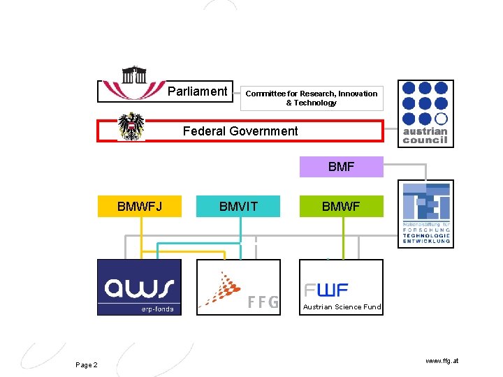 Parliament Committee for Research, Innovation & Technology Federal Government BMF BMWFJ BMVIT BMWF Austrian