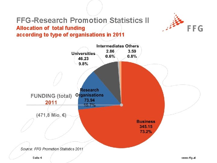 FFG-Research Promotion Statistics II Allocation of total funding according to type of organisations in