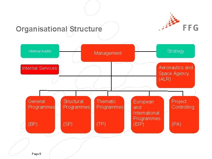 Organisational Structure Internal Audits Aeronautics and Space Agency (ALR) Internal Services General Programmes Structural