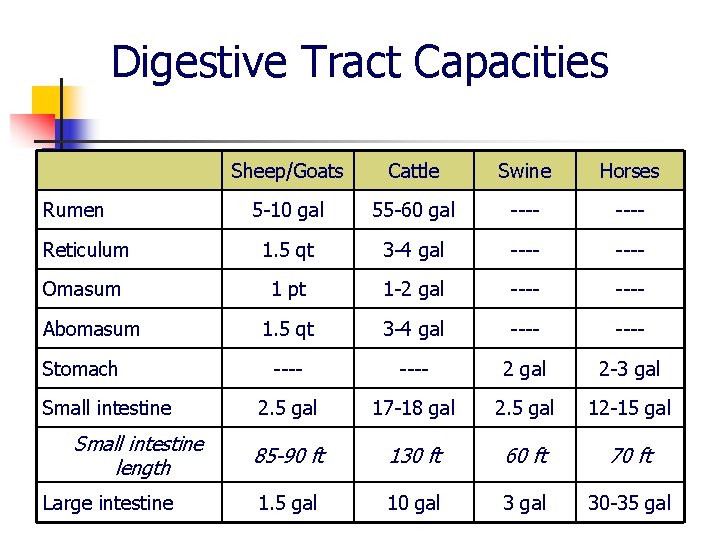 Digestive Tract Capacities Sheep/Goats Cattle Swine Horses 5 -10 gal 55 -60 gal ----