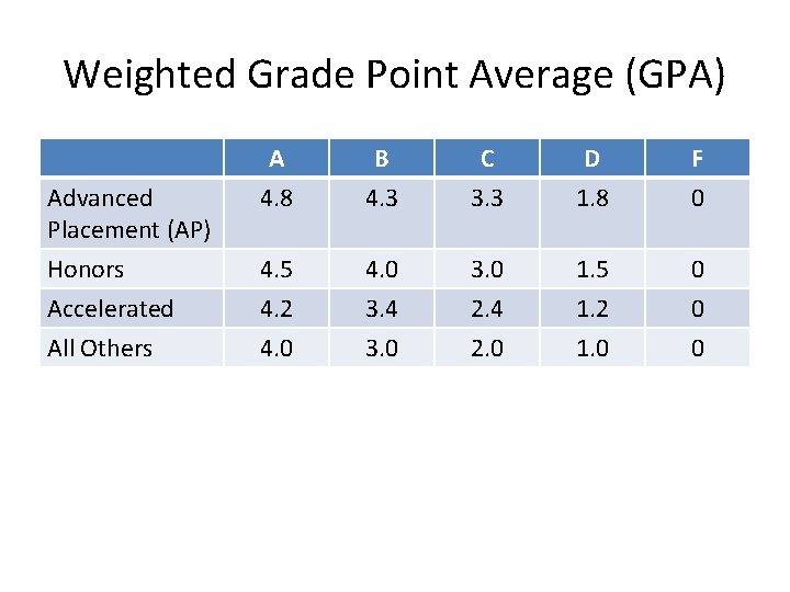 Weighted Grade Point Average (GPA) Advanced Placement (AP) Honors Accelerated All Others A 4. Weighted Grade Point Average (GPA) Advanced Placement (AP) Honors Accelerated All Others A 4.