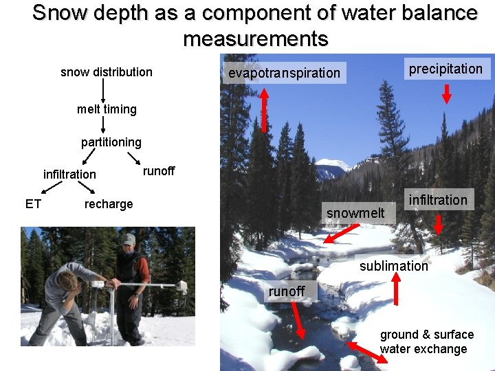 Snow depth as a component of water balance measurements snow distribution precipitation evapotranspiration melt