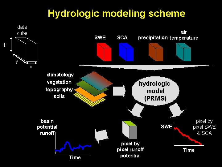 Hydrologic modeling scheme data cube SWE SCA air precipitation temperature t y x climatology