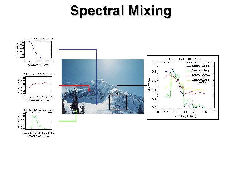 Spectral Mixing 