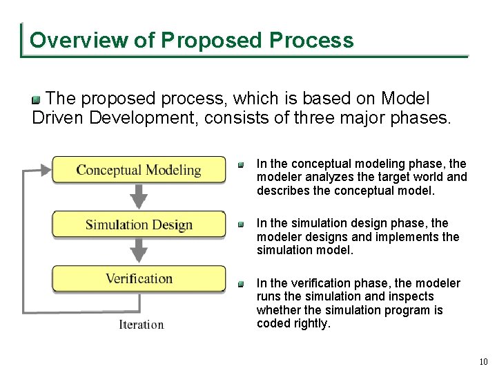 Overview of Proposed Process The proposed process, which is based on Model Driven Development,