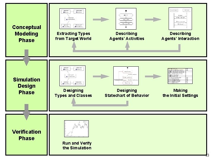 Conceptual Modeling Phase Simulation Design Phase Verification Phase Extracting Types from Target World Describing