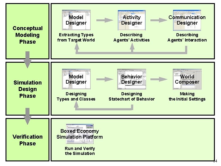 Conceptual Modeling Phase Simulation Design Phase Verification Phase Model Designer Activity Designer Communication Designer