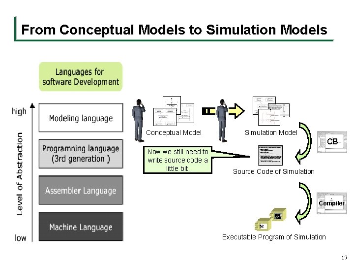 From Conceptual Models to Simulation Models Conceptual Model Simulation Model CB Now we still