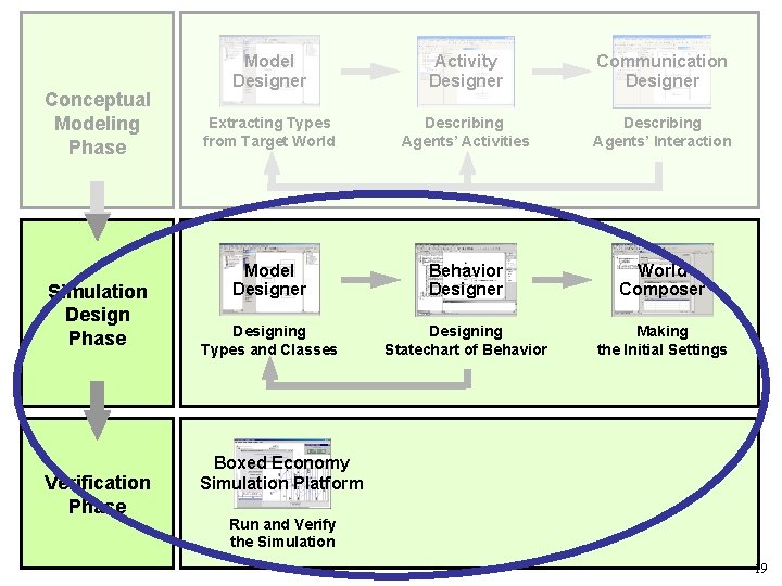 Conceptual Modeling Phase Simulation Design Phase Verification Phase Model Designer Activity Designer Communication Designer