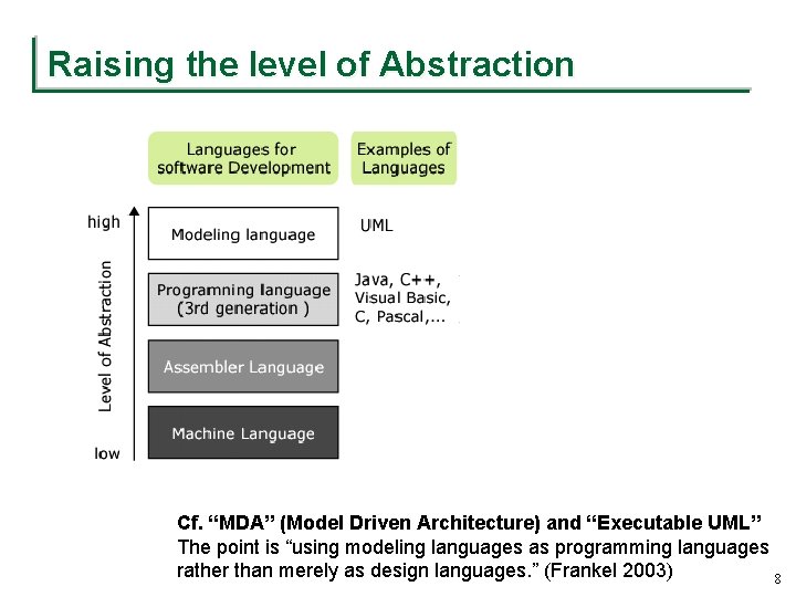 Raising the level of Abstraction Cf. “MDA” (Model Driven Architecture) and “Executable UML” The