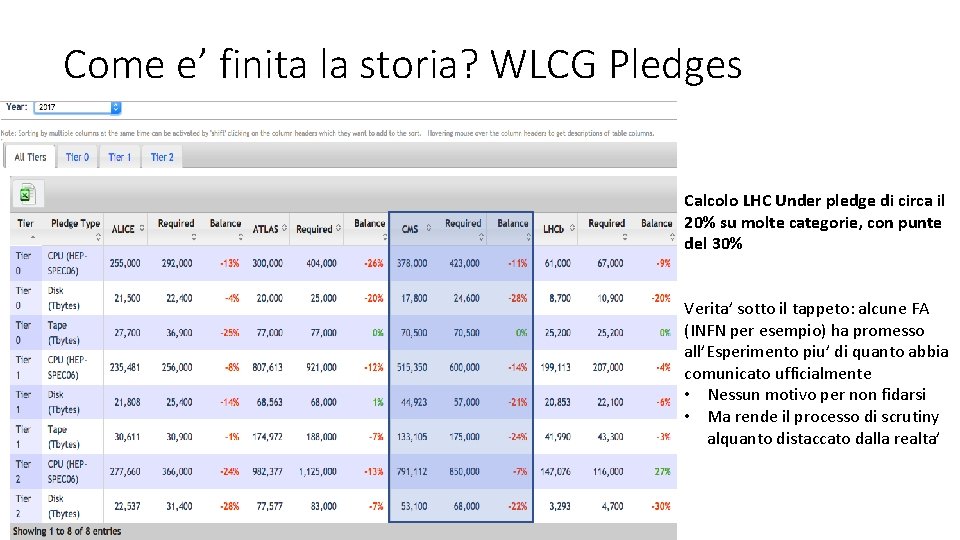 Come e’ finita la storia? WLCG Pledges Calcolo LHC Under pledge di circa il