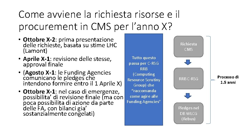 Come avviene la richiesta risorse e il procurement in CMS per l’anno X? •