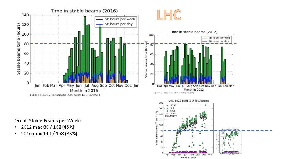 LHC Ore di Stable Beams per Week: • 2012 max 80 / 168 (45%)