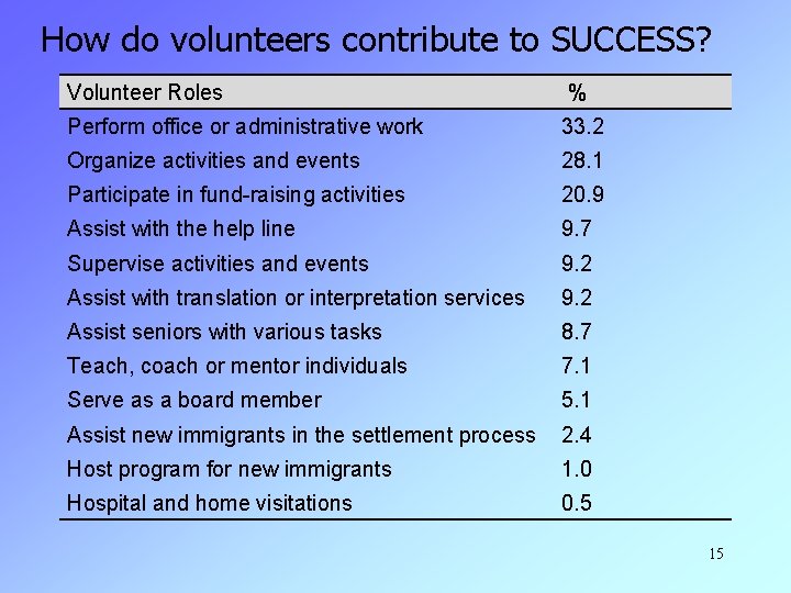 How do volunteers contribute to SUCCESS? Volunteer Roles % Perform office or administrative work