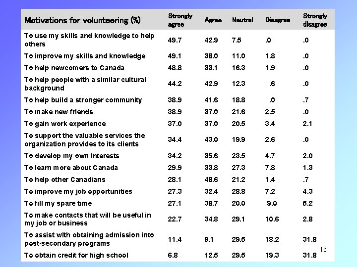 Motivations for volunteering (%) Strongly agree Agree Neutral Disagree Strongly disagree To use my