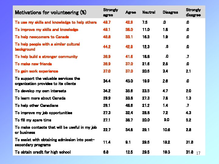Motivations for volunteering (%) Strongly agree Agree Neutral Disagree Strongly disagree To use my