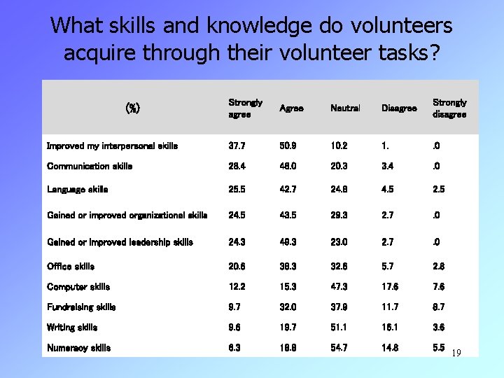 What skills and knowledge do volunteers acquire through their volunteer tasks? Strongly agree Agree