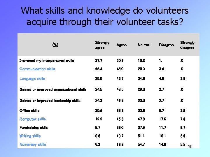 What skills and knowledge do volunteers acquire through their volunteer tasks? Strongly agree Agree