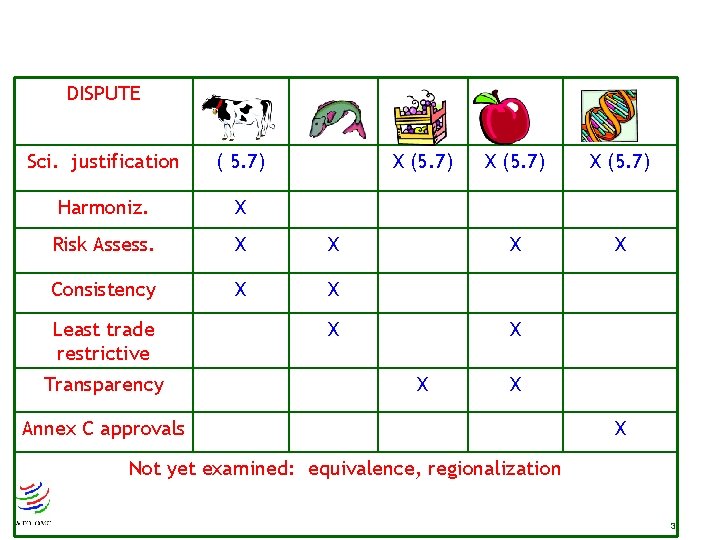 DISPUTE Sci. justification ( 5. 7) Harmoniz. X Risk Assess. X X Consistency X DISPUTE Sci. justification ( 5. 7) Harmoniz. X Risk Assess. X X Consistency X