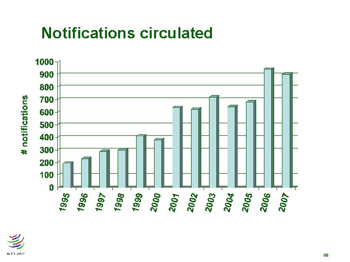 Notifications circulated 69 Notifications circulated 69