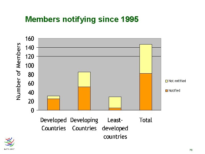 Members notifying since 1995 70 Members notifying since 1995 70