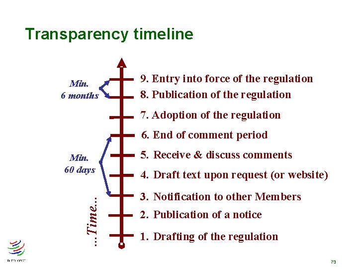 Transparency timeline Min. 6 months 9. Entry into force of the regulation 8. Publication Transparency timeline Min. 6 months 9. Entry into force of the regulation 8. Publication