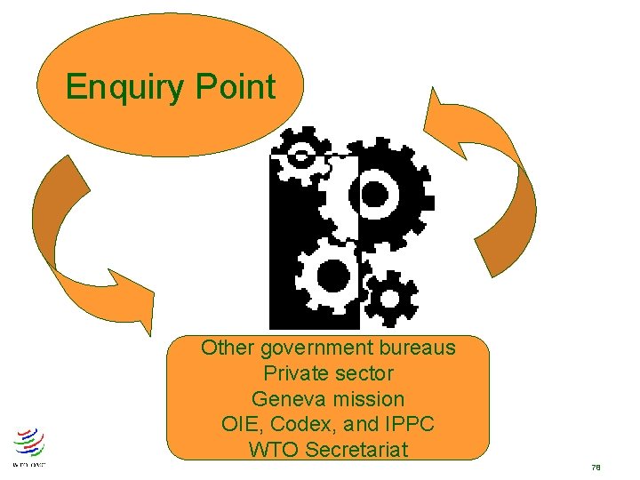 Enquiry Point Other government bureaus Private sector Geneva mission OIE, Codex, and IPPC WTO Enquiry Point Other government bureaus Private sector Geneva mission OIE, Codex, and IPPC WTO