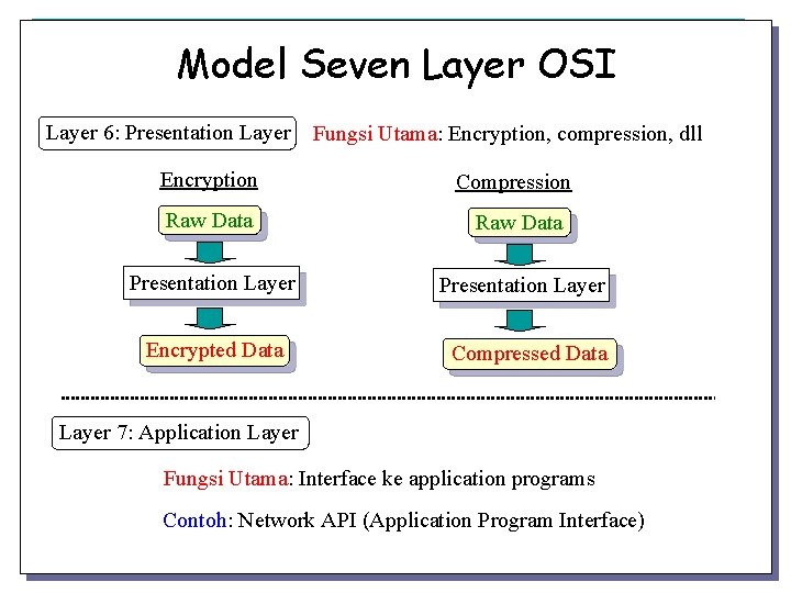 Model Seven Layer OSI Layer 6: Presentation Layer Fungsi Utama: Encryption, compression, dll Encryption