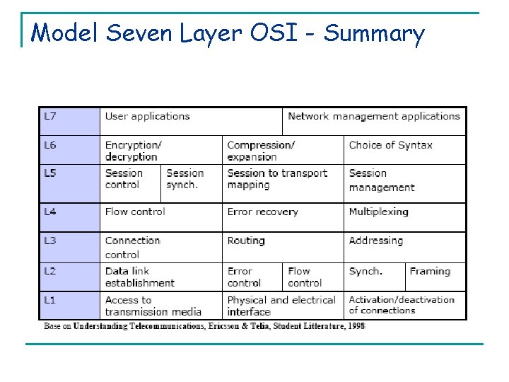 Model Seven Layer OSI - Summary 