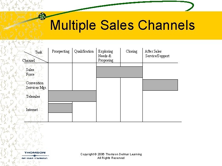 Multiple Sales Channels Task Channel Prospecting Qualification Exploring Needs & Proposing Closing Sales Force