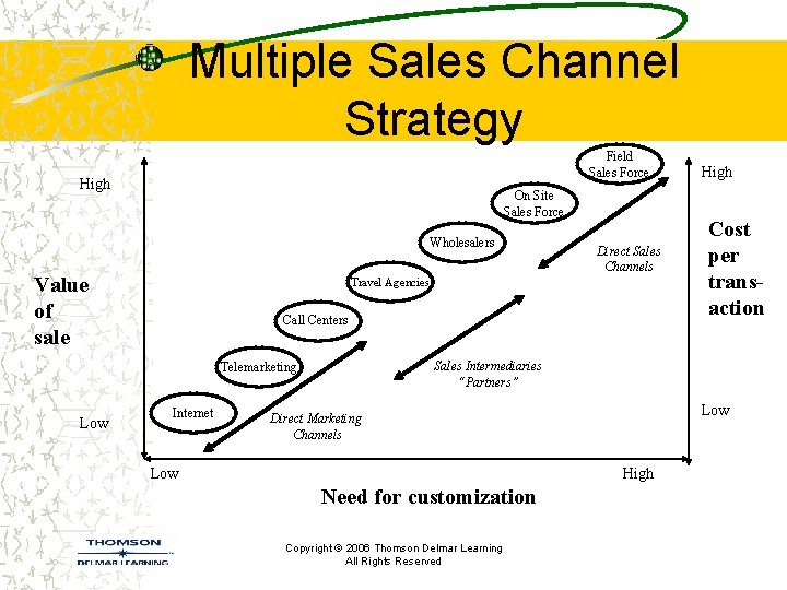 Multiple Sales Channel Strategy Field Sales Force High On Site Sales Force Wholesalers Value