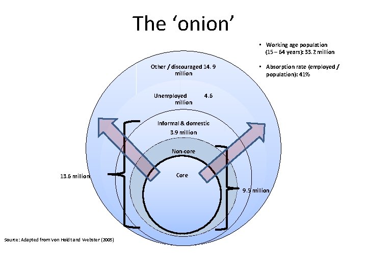 The ‘onion’ • Working age population (15 – 64 years): 33. 2 million Other The ‘onion’ • Working age population (15 – 64 years): 33. 2 million Other