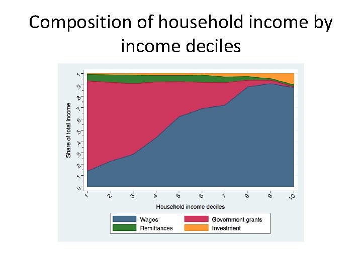 Composition of household income by income deciles Composition of household income by income deciles