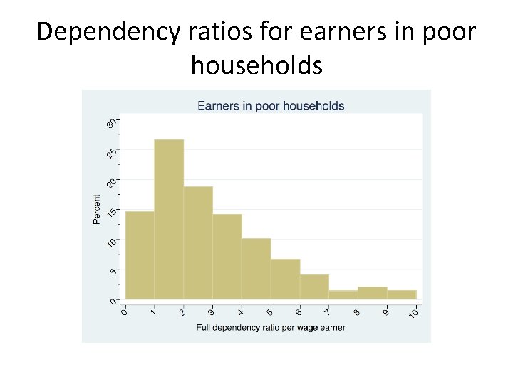 Dependency ratios for earners in poor households Dependency ratios for earners in poor households