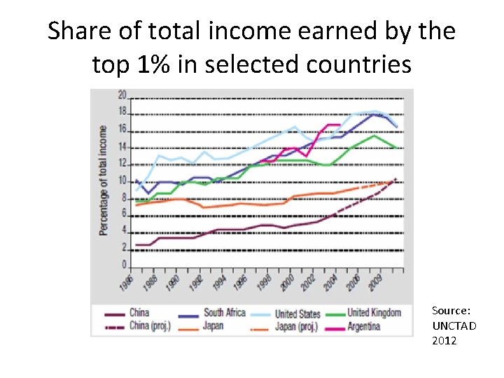 Share of total income earned by the top 1% in selected countries Source: UNCTAD Share of total income earned by the top 1% in selected countries Source: UNCTAD