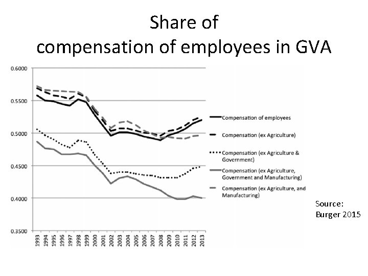 Share of compensation of employees in GVA Source: Burger 2015 Share of compensation of employees in GVA Source: Burger 2015