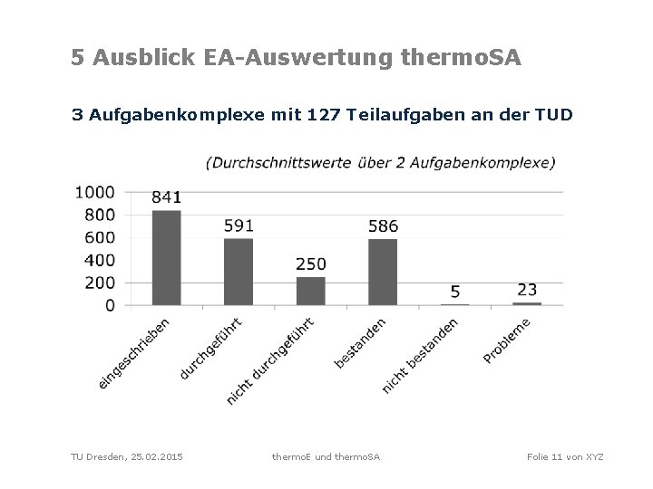 5 Ausblick EA-Auswertung thermo. SA 3 Aufgabenkomplexe mit 127 Teilaufgaben an der TUD TU