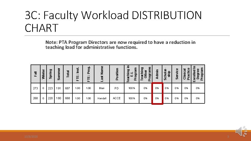 3 C: Faculty Workload DISTRIBUTION CHART Fall Winter Spring Summer Total FTE: Inst. FTE: