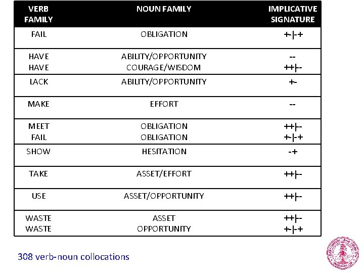 VERB FAMILY NOUN FAMILY IMPLICATIVE SIGNATURE FAIL OBLIGATION +-|-+ HAVE ABILITY/OPPORTUNITY COURAGE/WISDOM -++|-- LACK