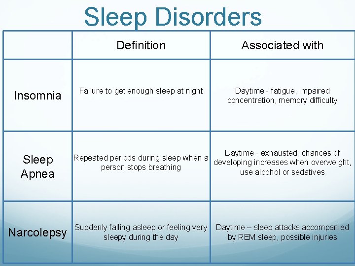 Sleep Disorders Insomnia Sleep Apnea Narcolepsy Definition Associated with Failure to get enough sleep