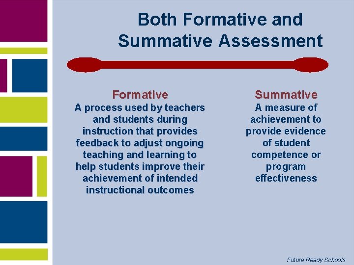 Both Formative and Summative Assessment Formative Summative A process used by teachers and students