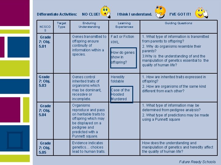 Differentiate Activities: NCSCO S Grade 7: Obj. 5. 01 Grade 7: Obj. 5. 03