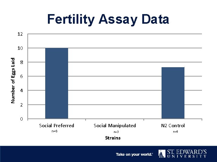 Fertility Assay Data 12 Number of Eggs Laid 10 8 6 4 2 0