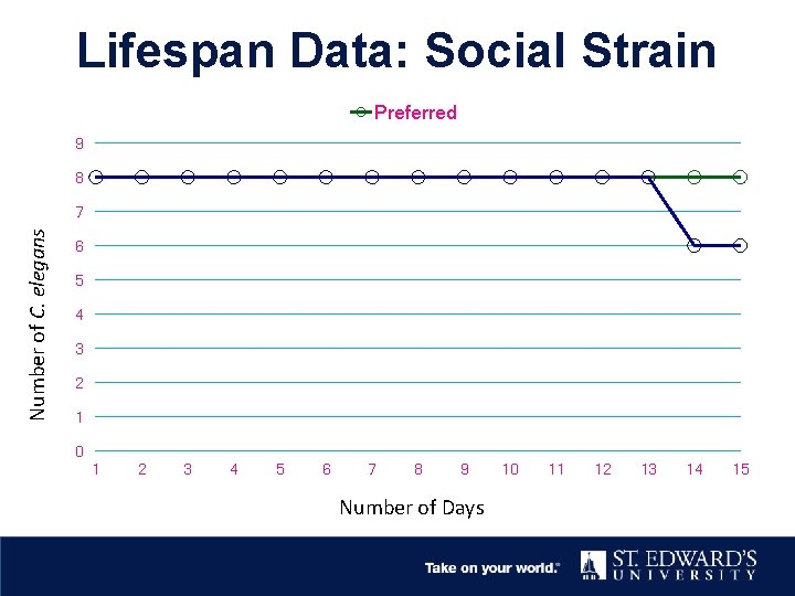 Lifespan Data: Social Strain Preferred 9 8 Number of C. elegans 7 6 5