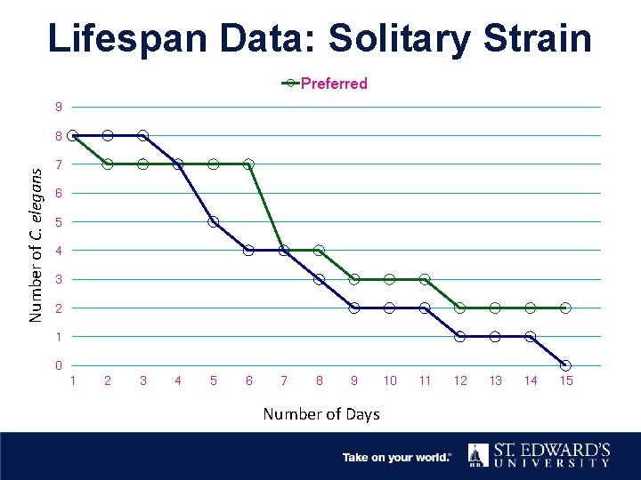 Lifespan Data: Solitary Strain Preferred 9 Number of C. elegans 8 7 6 5