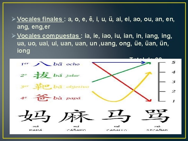 Ø Vocales finales : a, o, e, ê, i, u, ü, ai, ei, ao,