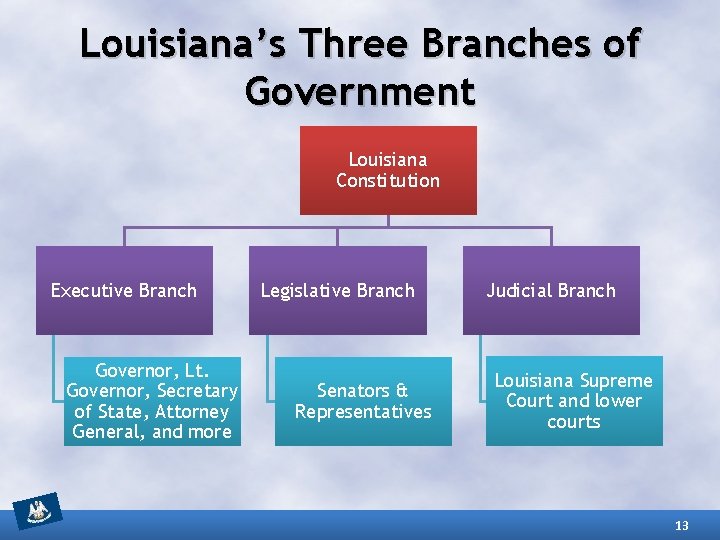 Louisiana’s Three Branches of Government Louisiana Constitution Executive Branch Governor, Lt. Governor, Secretary of