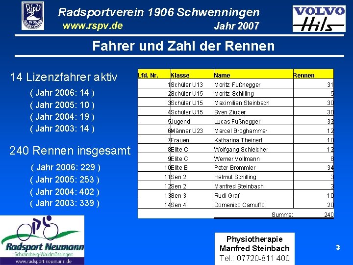 Radsportverein 1906 Schwenningen www. rspv. de Jahr 2007 Fahrer und Zahl der Rennen 14