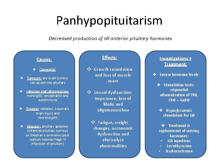 Panhypopituitarism Decreased production of all anterior pituitary hormones Causes: Effects: v Congenital v Growth