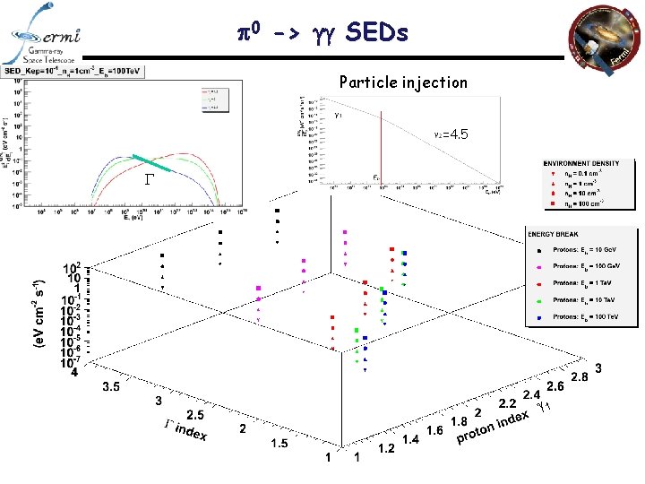  0 -> SEDs Particle injection =4. 5 1 3/5/2013 F. Giordano @ Gamma
